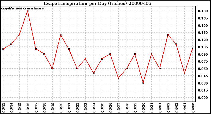 Milwaukee Weather Evapotranspiration per Day (Inches)