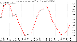 Milwaukee Weather Evapotranspiration per Month (Inches)