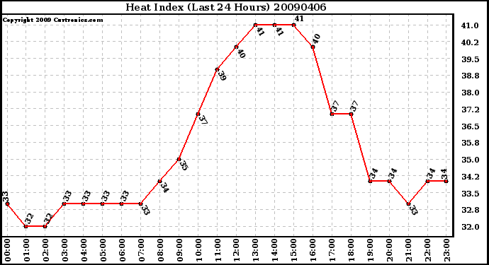 Milwaukee Weather Heat Index (Last 24 Hours)