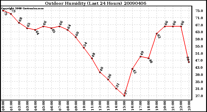 Milwaukee Weather Outdoor Humidity (Last 24 Hours)