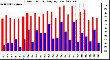 Milwaukee Weather Outdoor Humidity Daily High/Low