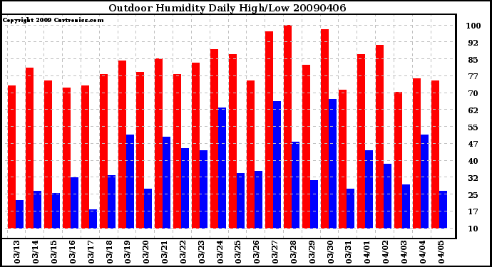 Milwaukee Weather Outdoor Humidity Daily High/Low