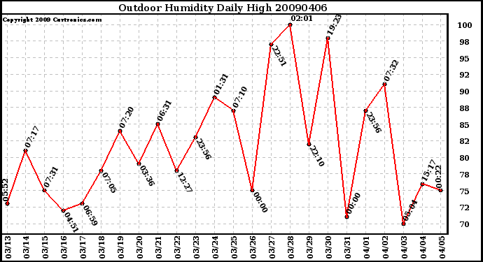 Milwaukee Weather Outdoor Humidity Daily High