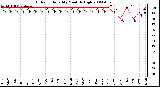 Milwaukee Weather Outdoor Humidity Monthly High