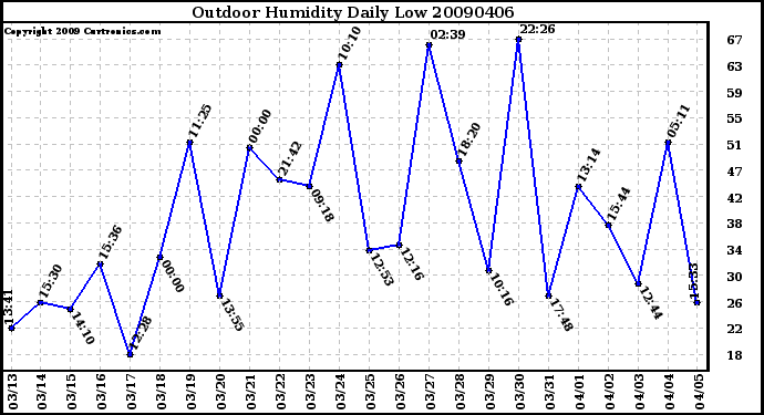 Milwaukee Weather Outdoor Humidity Daily Low