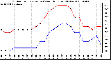 Milwaukee Weather Outdoor Temperature (vs) Wind Chill (Last 24 Hours)