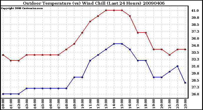 Milwaukee Weather Outdoor Temperature (vs) Wind Chill (Last 24 Hours)