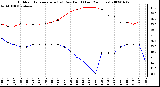 Milwaukee Weather Outdoor Temperature (vs) Dew Point (Last 24 Hours)