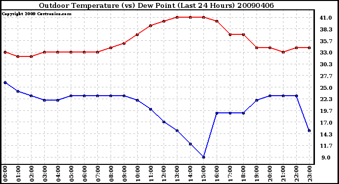 Milwaukee Weather Outdoor Temperature (vs) Dew Point (Last 24 Hours)