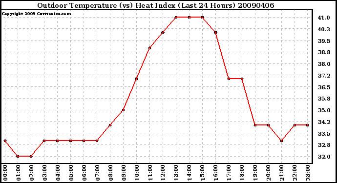 Milwaukee Weather Outdoor Temperature (vs) Heat Index (Last 24 Hours)