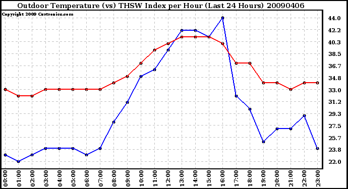 Milwaukee Weather Outdoor Temperature (vs) THSW Index per Hour (Last 24 Hours)