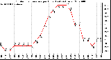 Milwaukee Weather Outdoor Temperature per Hour (Last 24 Hours)