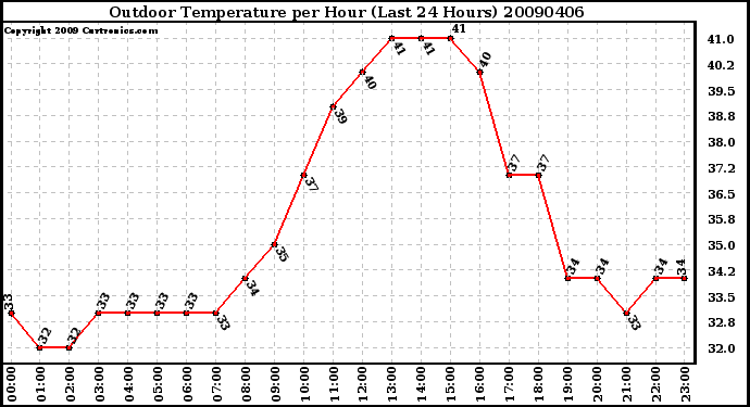 Milwaukee Weather Outdoor Temperature per Hour (Last 24 Hours)