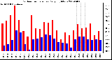 Milwaukee Weather Outdoor Temperature Daily High/Low