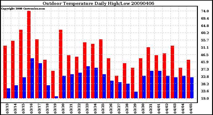 Milwaukee Weather Outdoor Temperature Daily High/Low