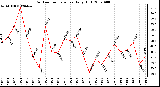 Milwaukee Weather Outdoor Temperature Daily High