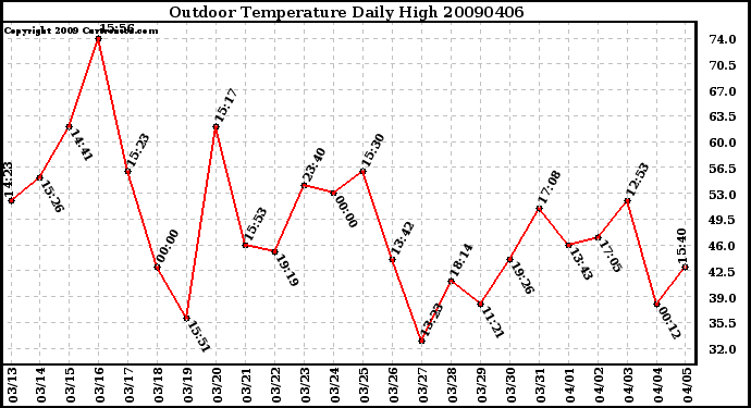 Milwaukee Weather Outdoor Temperature Daily High