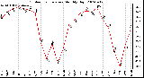 Milwaukee Weather Outdoor Temperature Monthly High