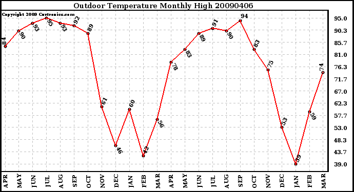 Milwaukee Weather Outdoor Temperature Monthly High