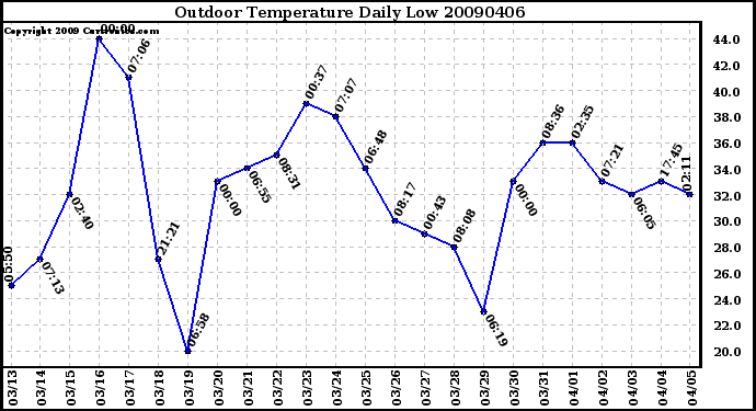 Milwaukee Weather Outdoor Temperature Daily Low