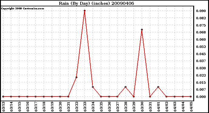 Milwaukee Weather Rain (By Day) (inches)