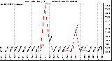 Milwaukee Weather Rain Rate Daily High (Inches/Hour)