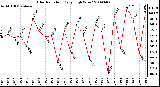 Milwaukee Weather Solar Radiation Daily High W/m2