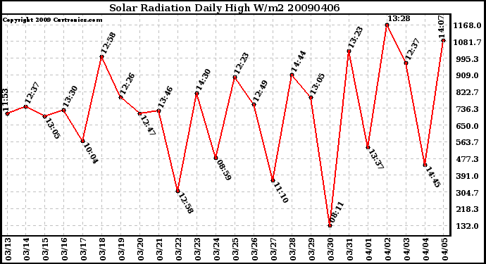 Milwaukee Weather Solar Radiation Daily High W/m2