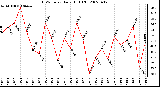 Milwaukee Weather THSW Index Daily High (F)