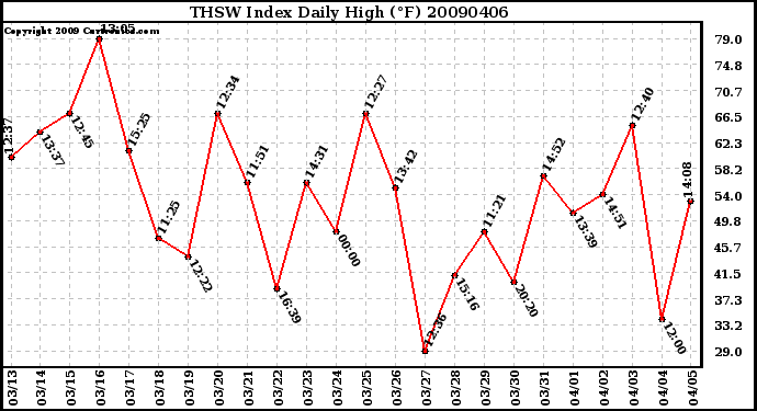 Milwaukee Weather THSW Index Daily High (F)