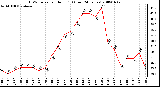 Milwaukee Weather THSW Index per Hour (F) (Last 24 Hours)