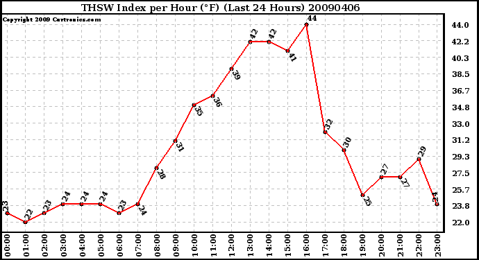 Milwaukee Weather THSW Index per Hour (F) (Last 24 Hours)