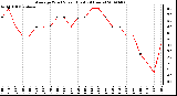 Milwaukee Weather Average Wind Speed (Last 24 Hours)