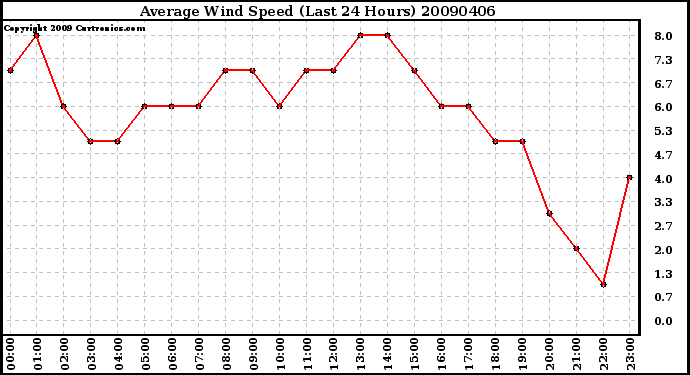 Milwaukee Weather Average Wind Speed (Last 24 Hours)