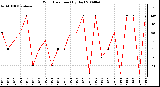 Milwaukee Weather Wind Direction (By Day)