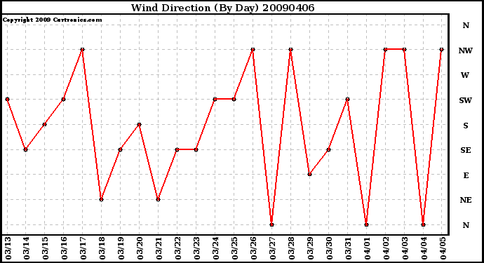 Milwaukee Weather Wind Direction (By Day)