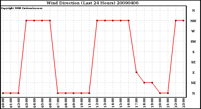 Milwaukee Weather Wind Direction (Last 24 Hours)