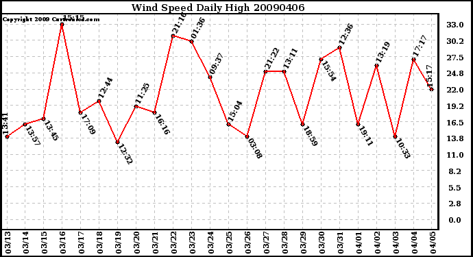 Milwaukee Weather Wind Speed Daily High