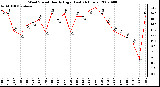 Milwaukee Weather Wind Speed Hourly High (Last 24 Hours)