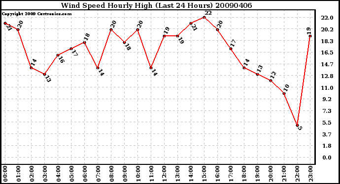 Milwaukee Weather Wind Speed Hourly High (Last 24 Hours)