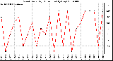 Milwaukee Weather Wind Daily High Direction (By Day)