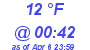 Milwaukee Weather Dewpoint High Low Today