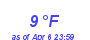 Milwaukee Weather Dewpoint High Low Month