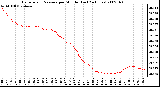 Milwaukee Weather Barometric Pressure per Minute (Last 24 Hours)