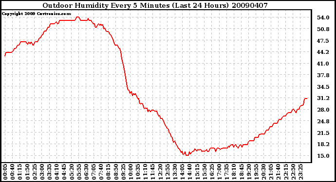 Milwaukee Weather Outdoor Humidity Every 5 Minutes (Last 24 Hours)