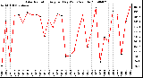 Milwaukee Weather Solar Radiation Avg per Day W/m2/minute