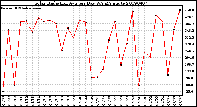 Milwaukee Weather Solar Radiation Avg per Day W/m2/minute