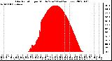 Milwaukee Weather Solar Radiation per Minute W/m2 (Last 24 Hours)