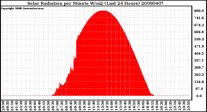 Milwaukee Weather Solar Radiation per Minute W/m2 (Last 24 Hours)