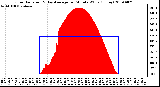 Milwaukee Weather Solar Radiation & Day Average per Minute W/m2 (Today)